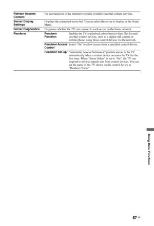 Page 5757 GB
Using Menu Functions
Refresh Internet 
ContentFor reconnection to the Internet to receive available Internet content services.
Server Display 
SettingsDisplays the connected server list. You can select the server to display in the Home 
Menu.
Server DiagnosticsDiagnoses whether the TV can connect to each server on the home network.
Renderer Renderer 
FunctionEnables the TV to playback photo/music/video files located 
on other control devices, such as a digital still camera or 
mobile phone, using...