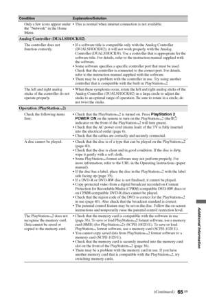 Page 6565 GB
Additional Information
Only a few icons appear under 
the “Network” in the Home 
Menu. This is normal when internet connection is not available.
Analog Controller (DUALSHOCK®2)
The controller does not 
function correctly. If a software title is compatible only with the Analog Controller 
(DUALSHOCK®2), it will not work properly with the Analog 
Controller (DUALSHOCK®). Use a controller that is appropriate for the 
software title. For details, refer to the instruction manual supplied with 
the...