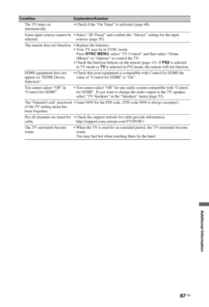 Page 6767 GB
Additional Information
The TV turns on 
automatically. Check if the “On Timer” is activated (page 48).
Some input sources cannot be 
selected. Select “AV Preset” and confirm the “Always” setting for the input 
sources (page 55).
The remote does not function.  Replace the batteries.
 Your TV may be in SYNC mode.
Press SYNC MENU, select “TV Control” and then select “Home 
(Menu)” or “Options” to control the TV.
 Check the function buttons on the remote (page 13). If PS2 is selected 
in TV mode or TV...