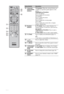 Page 1414 GB
Button/SwitchDescription
qaColoured 
buttons/DVD 
buttonsTV function: When the coloured buttons are 
available, an operation guide appears on the 
screen.
PlayStation
™2 function:
DVD TOP MENU: 
Press to display the top menu.
DVD MENU: 
Press to display the menu.
DVD ANGLE: 
Press to change the viewing angle.
DVD TIME: 
Press to display the current title or chapter 
number, elapsed time.
qsNumber 
buttonsIn TV mode: Press to select channels. For 
channel numbers 10 and above, press the next 
digit...