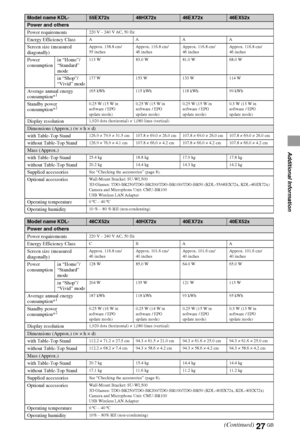 Page 2727GB
Additional Information
Model name KDL-55EX72x46HX72x46EX72x46EX52x 
Power and others
Power requirements
220 V – 240 V AC, 50 Hz
Energy Efficiency ClassAAAA
Screen size (measured 
diagonally)Approx. 138.8 cm/
55 inchesApprox. 116.8 cm/
46 inchesApprox. 116.8 cm/
46 inchesApprox. 116.8 cm/
46 inches
Power 
consumptionin “Home”/
“Standard” 
mode113 W 83.0 W 81.0 W 68.0 W
in “Shop”/
“Vivid” mode177 W 153 W 133 W 114 W
Average annual energy 
consumption*1165 kWh 115 kWh 118 kWh 99 kWh
Standby power...