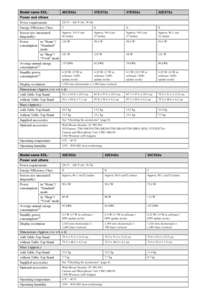 Page 2828GB
Model name KDL-40CX52x 37EX72x37EX52x32EX72x
Power and others
Power requirements
220 V – 240 V AC, 50 Hz
Energy Efficiency ClassCAAB
Screen size (measured 
diagonally)Approx. 101.6 cm/
40 inchesApprox. 94.0 cm/
37 inchesApprox. 94.0 cm/
37 inchesApprox. 80.1 cm/
32 inches
Power 
consumptionin “Home”/
“Standard” 
mode120 W 56.0 W 56.0 W 59.0 W
in “Shop”/
“Vivid” mode181 W 105 W 98 W 101 W
Average annual energy 
consumption*1175 kWh 82 kWh 78 kWh 86 kWh
Standby power 
consumption*20.25 W (15 W in...