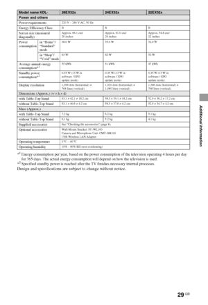 Page 2929GB
Additional Information
*1Energy consumption per year, based on the power consumption of the television operating 4 hours per day 
for 365 days. The actual energy consumption will depend on how the television is used. 
*
2Specified standby power is reached after the TV finishes necessary internal processes.
Design and specifications are subject to change without notice.
Model name KDL-26EX32x24EX32x22EX32x
Power and others
Power requirements
220 V – 240 V AC, 50 Hz
Energy Efficiency ClassBBB
Screen...