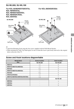 Page 3131GB
Additional Information
SU-WL500, SU-WL100
For KDL-55/46/40/37/32EX72x,
KDL-46/40HX72x, 
KDL-46/40/37/32EX52x, 
KDL-46/40/32CX52x,
KDL-32EX42xFor KDL-26/24/22EX32x
~
Attach the Mounting Hook using the four screws supplied with the Wall-Mount Bracket.
When attaching the Table-Top Stand again, be sure to fasten the screws (previously removed) to the original 
holes on the rear of the TV.
Screw and Hook locations diagram/table
SU-WL500
×4
Mounting 
HookScrew 
(+PSW 
6 × 16)
Soft clothMounting 
HookScrew...