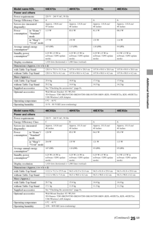 Page 2525GB
Additional Information
Model name KDL-55EX72x46HX72x46EX72x46EX52x
Power and others
Power requirements
220 V – 240 V AC, 50 Hz
Energy Efficiency ClassAAAA
Screen size (measured 
diagonally)Approx. 138.8 cm/
55 inchesApprox. 116.8 cm/
46 inchesApprox. 116.8 cm/
46 inchesApprox. 116.8 cm/
46 inches
Power 
consumptionin “Home”/
“Standard” 
mode113 W 83.0 W 81.0 W 68.0 W
in “Shop”/
“Vivid” mode177 W 153 W 133 W 114 W
Average annual energy 
consumption*1165 kWh 115 kWh 118 kWh 99 kWh
Standby power...