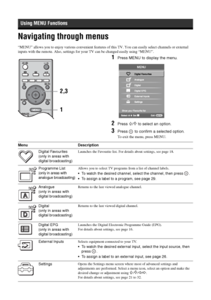 Page 20
20 GB
Navigating through menus
“MENU” allows you to enjoy various convenient features of this TV. You can easily select channels or external 
inputs with the remote. Also, settings for your TV can be changed easily using “MENU”.
1Press MENU to display the menu.
2Press F/f to select an option.
3Press   to confirm a selected option.
To exit the menu, press MENU.
Using MENU Functions
1 2,3
Menu DescriptionDigital Favourites
(only in areas with 
digital broadcasting)
Launches the Favourite list. For details...