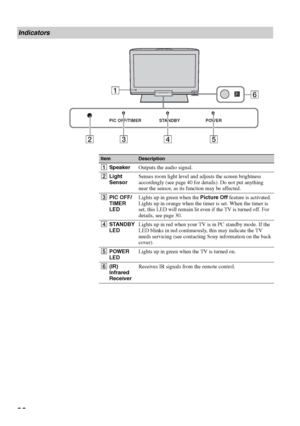 Page 2626
Indicators
ItemDescription
1SpeakerOutputs the audio signal.
2Light 
SensorSenses room light level and adjusts the screen brightness 
accordingly (see page 40 for details). Do not put anything 
near the sensor, as its function may be affected.
3PIC OFF/
TIMER 
LEDLights up in green when the Picture Off feature is activated. 
Lights up in orange when the timer is set. When the timer is 
set, this LED will remain lit even if the TV is turned off. For 
details, see page 30.
4STANDBY 
LEDLights up in red...