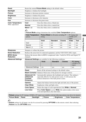 Page 3131
Using TV Features
ResetResets the current Picture Mode setting to the default values.
BacklightBrightens or darkens the backlight.
PictureIncreases or decreases picture contrast.
BrightnessBrightens or darkens the picture.
ColorIncreases or decreases color intensity.
HueIncreases or decreases the green tones.
Color Temperature
White adjustmentCoolGives the white colors a bluish tint.
NeutralGives the white colors a neutral tint.
Warm 1, 2Gives the white colors a reddish tint.
~
Picture Mode settings...