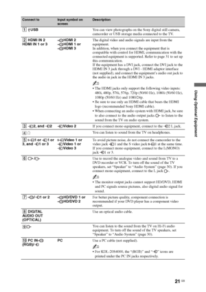 Page 2121 GB
Using Optional Equipment
Connect toInput symbol on 
screenDescription
1 USBYou can view photographs on the Sony digital still camera, 
camcorder or USB storage media connected to the TV.
2 HDMI IN 2
HDMI IN 1 or 3HDMI 2
HDMI 1 or
HDMI 3The digital video and audio signals are input from the 
equipment. 
In addition, when you connect the equipment that is 
compatible with control for HDMI, communication with the 
connected equipment is supported. Refer to page 31 to set up 
this communication. 
If...