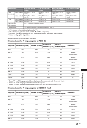Page 10535 NO
Tilleggsinformasjon
*1AV1-utganger er bare tilgjengelig for analog TV.
*2AV2-utganger til gjeldende skjerm (unntatt PC, HDMI, Component).
*3Spesifisert forbruk i ventemodus nås etter at TV-en har avsluttet nødvendige indre prosesser.
*44 timer per dag og 365 dager i året.
Design og spesifikasjoner kan endres uten varsel.
Referansediagram for PC-inngangssignaler for PC IN 
• Denne TV-ens PC-inngang støtter ikke synk på grønt eller sammensatt synk (Composite Sync).
• Denne TV-ens PC-inngang støtter...