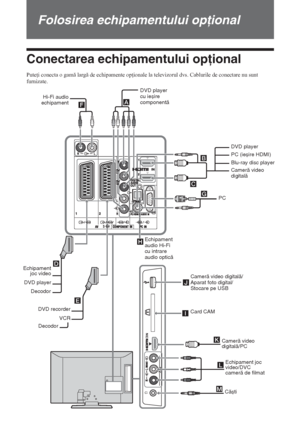 Page 16018 RO
Folosirea echipamentului opţional
Conectarea echipamentului opţional
Pute i conecta o gam larg de echipamente op ionale la televizorul dvs. Cablurile de conectare nu sunt 
furnizate.
DG
EJ
K
M
FA
B
C
L H
IEchipament joc 
video/DVC 
cameră de filmat
Căști DVD player
cu ieșire 
componentă
DVD recorder
DecodorVCR Echipament
joc video
DVD player
DecodorPCPC (ieșire HDMI)
Blu-ray disc player
Cameră video 
digitală DVD player Hi-Fi audio
echipament
Card CAM 
Cameră video 
digitală/PC Cameră video...