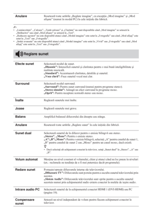 Page 16624 RO
~• „Luminozitate”, „Culoare”, „Tent culoare” úi „Claritate” nu sunt disponibile când „Mod imagine” se seteaz la 
„Strlucitor” sau când „Mod afiúare” se seteaz la „Text”.
• „Reducere zgomot” nu este disponibil atunci când „Modul imagine” este setat la „Fotografie” sau când „Mod afiúaj” este 
setat la „Text” sau „Fotografie”.
•„Setri avansate” nu este disponibil atunci când „Modul imagine” este setat la „Vivid” sau „Fotografie” sau când „Mod 
afiúaj” este setat la „Text” sau „Fotografie”....