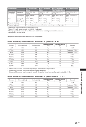 Page 17735 RO
Informaţii suplimentare
*1AV1 ieúiri disponibile numai la televizorul analog.
*2Ieúiri AV2 de la ecran (excep ie PC, HDMI, Component).
*3Energia specificat de standby se ob ine dup ce televizorul termin procesele interne necesare.
*44 ore pe zi úi 365 zile pe an.
Designul úi specifica iile pot fi modificate fr aviz prealabil.
Grafic de referinţă pentru semnalul de intrare a PC pentru PC IN 
• Intrarea la PC a acestui televizor nu suport Sync on Green sau Composite Sync.
• Intrarea la...