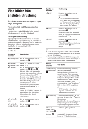 Page 19618 SE
Visa bilder från 
ansluten utrustning
Slå på den anslutna utrustningen och gör 
något av följande.
För en automatiskt inställd videobandspelare 
(sidan 7)
I analogt läge, tryck på PROG +/- eller använd 
sifferknapparna för att välja videokanal. 
För övrig ansluten utrustning 
Tryck på   för att se en lista över de anslutna 
komponenterna. Tryck på 
F/f för att välja önskad 
ingångskälla och tryck sedan på  . (Det markerade 
alternativet väljs om två sekunder passerar utan 
åtgärd efter att man...