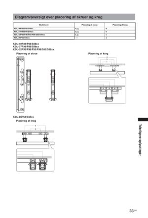 Page 3333 DK
Yderligere oplysninger
KDL-40P36/P56/S56xx
KDL-37P36/P56/S56xx
KDL-32P35/P36/P55/P56/S55/S56xx
KDL-26P55/S55xx
Diagram/oversigt over placering af skruer og krog
Modelnavn Placering af skrue Placering af krog
KDL-40P36/P56/S56xx d, g b
KDL-37P36/P56/S56xx d, g b
KDL-32P35/P36/P55/P56/S55/S56xx e, g c
KDL-26P55/S55xxa
Placering af skrue Placering af krog
b a
c
Placering af krog
b a
 