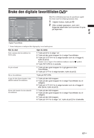 Page 8717 NO
Se TV
Bruke den digitale favorittlisten * 
Med Favorittfunksjonen kan du spesifisere opptil 
fire lister med favorittprogrammene dine. 
1I digital modus, trykk på  .
2Utfør ønsket operasjon, som vist i 
følgende tabell eller som kommer til syne 
på skjermen.
* Denne funksjonen er muligens ikke tilgjengelig i noen land/regioner.
Fjern favoritt
Angi programnummer
Nullstill liste 001
002
003
004
005
006
007
008
009
010TV3
33
3/24
K3/300
TVE1
 TVE2
 24H TVE
CLAN  TVE
TELEDEPORTE
VEO011
012
013
014
015...