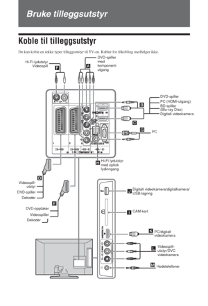 Page 8818 NO
Bruke tilleggsutstyr
Koble til tilleggsutstyr
Du kan koble en rekke typer tilleggsutstyr til TV-en. Kabler for tilkobling medfølger ikke.
DG
EJ
K
M
FA
B
C
L H
IVideospill- 
utstyr/DVC 
videokamera
Hodetelefoner DVD-spiller
med
komponent-
utgang
DVD-opptaker
DekoderVideospiller Videospill-
utstyr
DVD-spiller
DekoderPCPC (HDMI-utgang)
BD-spiller 
(Blu-ray Disc)
Digitalt videokamera DVD-spiller Hi-Fi-lydutstyr
Videospill
CAM-kort
PC/digitalt 
videokamera Digitalt videokamera/digitalkamera/
USB-lagring...