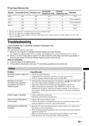 Page 2525
 GB
Additional Information
PC Input Signal Reference Chart This TV’s PC input does not support Sync on Green or Composite Sync.
 This TV’s PC input does not support interlaced signals.
 This TV’s PC input supports signals in the above chart with a 60 Hz vertical frequency. For other signals, you will see the 
message “NO SYNC”.TroubleshootingCheck whether the 1 (standby) indicator is flashing in red.When it is flashing
The self-diagnosis function is activated. 
1Measure how long the 1 (standby)...