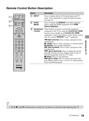 Page 1919
Operating the TV
Remote Control Button Description
ButtonDescription
1INPUTPress to display the list of External Inputs and TV 
mode. Press repeatedly to toggle through the inputs. 
See page 26.
2SYNC 
MENUPress to display the BRAVIA Sync Menu and then 
select connected HDMI equipment from 
HDMI 
Device Selection.
3Equipment 
ControlThese buttons are used to control the equipment 
connected to the TV by using the Control for HDMI 
function (not available on all Control for HDMI 
equipment). Some other...