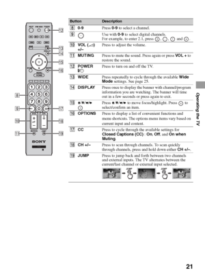 Page 2121
Operating the TV
ButtonDescription
80-9Press 0-9 to select a channel.
9Use with 0-9 to select digital channels. 
For example, to enter 2.1, press  ,  ,   and  .
0VOL (2) 
+/–Press to adjust the volume.
qaMUTINGPress to mute the sound. Press again or press VO L + to 
restore the sound.
qsPOWER
"/1Press to turn on and off the TV.
qdWIDEPress repeatedly to cycle through the available Wide 
Mode settings. See page 25.
qfDISPLAYPress once to display the banner with channel/program 
information you are...