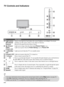 Page 2222 TV Controls and Indicators
ItemDescription
1Light sensor
(IR) Infrared 
ReceiverSenses room light level and adjusts the screen brightness accordingly. Do not put 
anything over the sensor, doing so may affect its function.
Receives IR signal from the remote control.
2 (Picture 
Off)/  
(Timer) LEDLights up in orange when the sleep timer/Picture Frame is set.
Lights up in green when the Power Saving is set to Picture Off.
31 (Standby) 
LEDLights up in red when the TV is in standby mode.
4" (Power)...