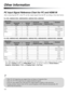 Page 4444
Other Information
PC Input Signal Reference Chart for PC and HDMI IN
After connecting the PC to the TV, set the output signal from the PC according to the chart below.
For KDL-32BX321/KDL-32BX320/KDL-22BX321/KDL-22BX320
For KDL-46BX421/KDL-46BX420/KDL-40BX421/KDL-40BX420/KDL-32BX421/KDL-32BX420
* The 1080p timing when applied to the HDMI input will be treated as a video timing and not PC timing. 
This affects Picture settings and Wide Mode settings. To view PC content set Scene Select to 
Graphics,...