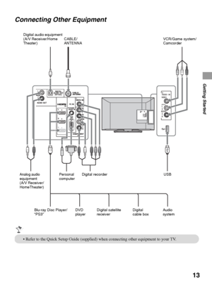 Page 1313
Getting Started
Connecting Other Equipment
VIDEO  INVIDEO
AUDIOL
R
(MONO)
2
Personal 
computer
Blu-ray Disc Player/
“PS3”DVD 
playerDigital satellite 
receiverAnalog audio equipment 
(A/V Receiver/
HomeTheater)
Digital 
cable boxAudio 
system Digital audio equipment 
(A/V Receiver/Home 
Theater)
Digital recorderVCR/Game system/
Camcorder
USB CABLE/
ANTENNA
 Refer to the Quick Setup Guide (supplied) when connecting other equipment to your TV.
 