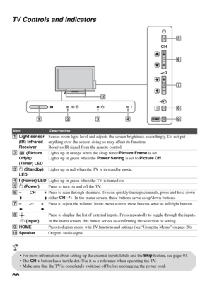 Page 2222 TV Controls and Indicators
ItemDescription
1Light sensor
(IR) Infrared 
ReceiverSenses room light level and adjusts the screen brightness accordingly. Do not put 
anything over the sensor, doing so may affect its function.
Receives IR signal from the remote control.
2 (Picture 
Off)/  
(Timer) LEDLights up in orange when the sleep timer/Picture Frame is set.
Lights up in green when the Power Saving is set to Picture Off.
31 (Standby) 
LEDLights up in red when the TV is in standby mode.
4" (Power)...