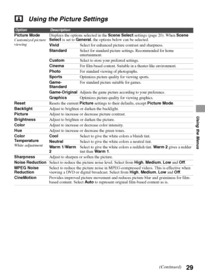 Page 2929
Using the Menus
Using the Picture Settings
OptionDescription
Picture Mode
Customized picture 
viewingDisplays the options selected in the Scene Select settings (page 20). When Scene 
Select is set to General, the options below can be selected.
VividSelect for enhanced picture contrast and sharpness.
Standard
Select for standard picture settings. Recommended for home 
entertainment.
CustomSelect to store your preferred settings.
CinemaFor film-based content. Suitable in a theater-like environment....