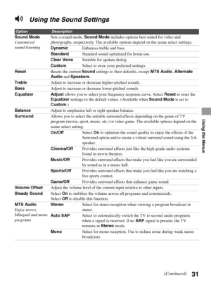 Page 3131
Using the Menus
Using the Sound Settings
OptionDescription
Sound Mode
Customized 
sound listeningSets a sound mode. Sound Mode includes options best suited for video and 
photographs, respectively. The available options depend on the scene select settings.
DynamicEnhances treble and bass.
StandardStandard sound optimized for home use.
Clear VoiceSuitable for spoken dialog.
CustomSelect to store your preferred settings.
ResetResets the current Sound settings to their defaults, except MTS Audio,...