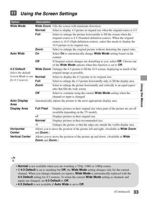 Page 3333
Using the Menus
Using the Screen Settings
OptionDescription
Wide Mode Wide ZoomFills the screen with minimum distortion.
Normal
Select to display 4:3 picture in original size when the original source is 4:3.
FullSelect to enlarge the picture horizontally to fill the screen when the 
original source is 4:3 (Standard definition source). When the original 
source is 16:9 (High-definition source), select this mode to display the 
16:9 picture in its original size.
ZoomSelect to enlarge the original...