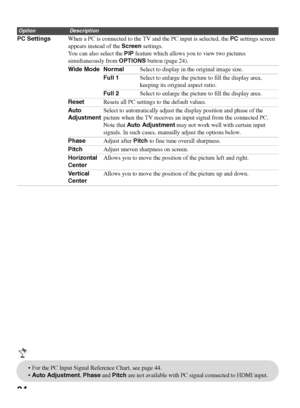 Page 3434
OptionDescription
PC SettingsWhen a PC is connected to the TV and the PC input is selected, the PC settings screen 
appears instead of the Screen settings.
You can also select the PIP feature which allows you to view two pictures 
simultaneously from OPTIONS button (page 24).
Wide Mode NormalSelect to display in the original image size.
Full 1Select to enlarge the picture to fill the display area, 
keeping its original aspect ratio.
Full 2Select to enlarge the picture to fill the display area....