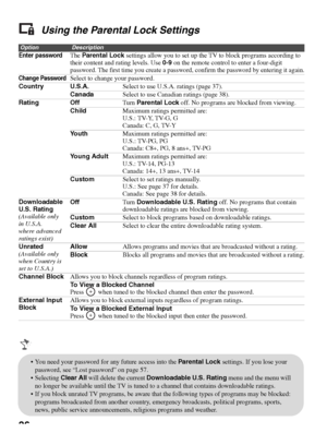 Page 3636Using the Parental Lock Settings
OptionDescription
Enter passwordThe Parental Lock settings allow you to set up the TV to block programs according to 
their content and rating levels. Use 0-9 on the remote control to enter a four-digit 
password. The first time you create a password, confirm the password by entering it again.
Change PasswordSelect to change your password.
Country U.S.A.Select to use U.S.A. ratings (page 37).
CanadaSelect to use Canadian ratings (page 38).
Rating OffTur n  Parental Lock...