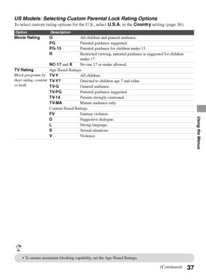 Page 3737
Using the Menus
US Models: Selecting Custom Parental Lock Rating Options
To select custom rating options for the U.S., select U.S.A. in the Country setting (page 36). 
OptionDescription
Movie Rating GAll children and general audience.
PGParental guidance suggested.
PG-13Parental guidance for children under 13.
RRestricted viewing, parental guidance is suggested for children 
under 17.
NC-17 and XNo one 17 or under allowed.
TV Rating
Block programs by 
their rating, content 
or bothAge-Based Ratings...