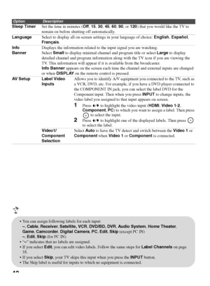 Page 4040
OptionDescription
Sleep TimerSet the time in minutes (Off, 15, 30, 45, 60, 90, or 120) that you would like the TV to 
remain on before shutting off automatically. 
LanguageSelect to display all on-screen settings in your language of choice: English, Español, 
Français.
Info 
BannerDisplays the information related to the input signal you are watching. 
Select Small to display minimal channel and program title or select Large to display 
detailed channel and program information along with the TV icon if...