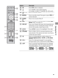 Page 2121
Operating the TV
ButtonDescription
80-9Press 0-9 to select a channel.
9Use with 0-9 to select digital channels. 
For example, to enter 2.1, press  ,  ,   and  .
0VOL (2) 
+/–Press to adjust the volume.
qaMUTINGPress to mute the sound. Press again or press VO L + to 
restore the sound.
qsPOWER
"/1Press to turn on and off the TV.
qdWIDEPress repeatedly to cycle through the available Wide 
Mode settings. See page 25.
qfDISPLAYPress once to display the banner with channel/program 
information you are...