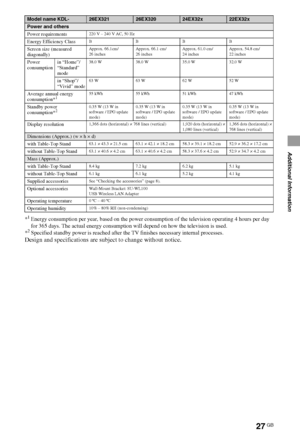 Page 2727GB
Additional Information
*1Energy consumption per year, based on the power consumption of the television operating 4 hours per day 
for 365 days. The actual energy consumption will depend on how the television is used. 
*
2Specified standby power is reached after the TV finishes necessary internal processes.
Design and specifications are subject to change without notice.
Model name KDL-26EX32126EX32024EX32x22EX32x
Power and others
Power requirements
220 V – 240 V AC, 50 Hz
Energy Efficiency ClassBBBB...