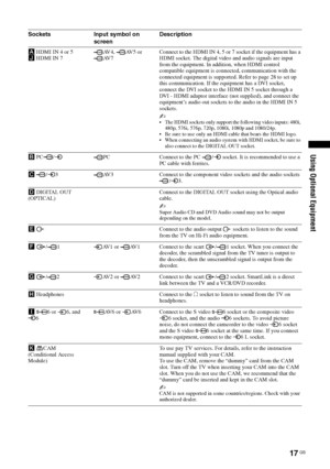 Page 1717 GB
Using Optional Equipment
Sockets Input symbol on 
screenDescription
A HDMI IN 4 or 5
J HDMI IN 7AV4, AV5 or 
AV 7Connect to the HDMI IN 4, 5 or 7 socket if the equipment has a 
HDMI socket. The digital video and audio signals are input 
from the equipment. In addition, when HDMI control 
compatible equipment is connected, communication with the 
connected equipment is supported. Refer to page 28 to set up 
this communication. If the equipment has a DVI socket, 
connect the DVI socket to the HDMI IN...