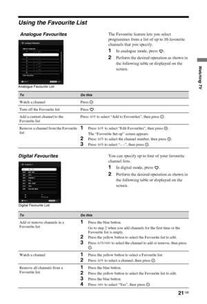 Page 2121 GB
C:\Documents and Settings\Dolors\Mis documentos\€9\EX2L_CORREC 
PARAL\11_UK_EX2L\0WAT.fmmasterpage:Left
KDL-52/46/40/37/32V5500
x-xxx-xxx-xx(x)
Watching TV
Using the Favourite List
Analogue FavouritesThe Favourite feature lets you select 
programmes from a list of up to 16 favourite 
channels that you specify.
1In analogue mode, press  .
2Perform the desired operation as shown in 
the following table or displayed on the 
screen.
Digital FavouritesYou can specify up to four of your favourite...