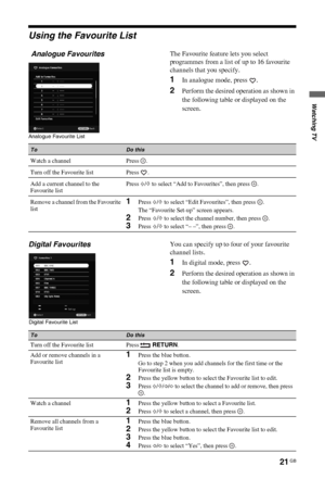 Page 2121 GB
C:\Documents and Settings\All Users\Documentos\SONY TELES\00 
MARTA_DTP IMDB\EX2L\4136111141\4136111141\060WAT.fmmasterpage:Left
KDL-52/46/40/37/32V5500
x-xxx-xxx-xx(x)
Watching TV
Using the Favourite List
Analogue FavouritesThe Favourite feature lets you select 
programmes from a list of up to 16 favourite 
channels that you specify.
1In analogue mode, press  .
2Perform the desired operation as shown in 
the following table or displayed on the 
screen.
Digital FavouritesYou can specify up to four...