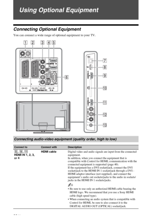 Page 22C:\Documents and Settings\All Users\Documentos\SONY TELES\00 
MARTA_DTP IMDB\EX2L\4136111141\4136111141\070OPT.fmmasterpage:Left
22 GB
KDL-52/46/40/37/32V5500
x-xxx-xxx-xx(x)
Using Optional Equipment
Connecting Optional Equipment
You can connect a wide range of optional equipment to your TV.
Connecting audio-video equipment (quality order, high to low)
Connect toConnect withDescription
5, 9, qa
HDMI IN 1, 2, 3, 
or 4HDMI cableDigital video and audio signals are input from the connected 
equipment.
In...