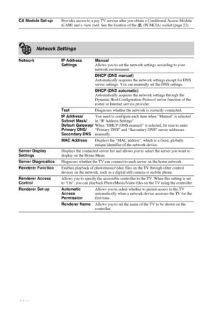 Page 44C:\Documents and Settings\All Users\Documentos\SONY TELES\00 
MARTA_DTP IMDB\EX2L\4136111141\4136111141\090MEN.fmmasterpage:Left
44 GB
KDL-52/46/40/37/32V5500
x-xxx-xxx-xx(x) CA Module Set-upProvides access to a pay TV service after you obtain a Conditional Access Module 
(CAM) and a view card. See the location of the   (PCMCIA) socket (page 22).
Network Settings 
Network IP Address 
SettingsManual
Allows you to set the network settings according to your 
network environment. 
DHCP (DNS manual)...