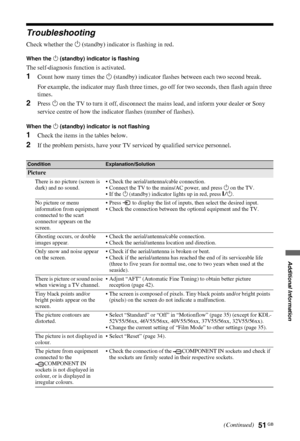 Page 5151 GB
C:\Documents and Settings\All Users\Documentos\SONY TELES\00 
MARTA_DTP IMDB\EX2L\4136111141\4136111141\100ADD.fmmasterpage:Left
KDL-52/46/40/37/32V5500
x-xxx-xxx-xx(x)
Additional Information
Troubleshooting
Check whether the 1 (standby) indicator is flashing in red.
When the 1 (standby) indicator is flashing
The self-diagnosis function is activated. 
1Count how many times the 1 (standby) indicator flashes between each two second break.
For example, the indicator may flash three times, go off for...