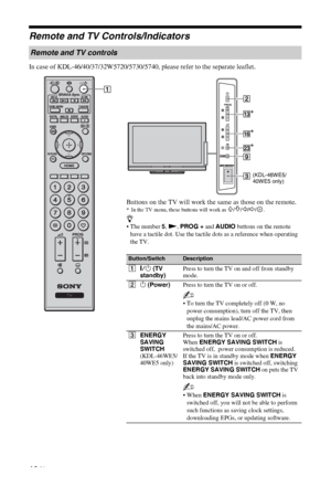 Page 10C:\Documents and Settings\All Users\Documentos\SONY TELES\00 
MARTA_DTP IMDB\EX2L\4136111141\4136111141\050OVR.fmmasterpage:Left
10 GB
KDL-52/46/40/37/32V5500
x-xxx-xxx-xx(x)
Remote and TV Controls/Indicators
In case of KDL-46/40/37/32W5720/5730/5740, please refer to the separate leaflet.
Remote and TV controls
Buttons on the TV will work the same as those on the remote.
* In the TV menu, these buttons will work as F/f/G/g/.
z
•The number 5, N, PROG + and AUDIO buttons on the remote 
have a tactile dot....