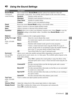 Page 3333
Using the Menus
Using the Sound Settings
OptionDescription
Sound Mode
Customized 
sound listeningSets a sound mode. Sound Mode includes options best suited for video and 
photographs, respectively. The available options depend on the scene select settings.
DynamicEnhances treble and bass.
StandardStandard sound optimized for home use.
Clear VoiceSuitable for spoken dialog.
CustomSelect to store your preferred settings.
ResetResets the current Sound Mode settings to the default values.
Tr e b l eAdjust...