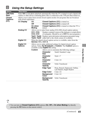 Page 4141
Using the Menus
Using the Setup Settings
OptionDescription
USB Auto 
StartSelect On to start photo playback automatically when the TV is turned on and a digital still 
camera or other device containing photo files is connected to the USB port then turned on.
Closed 
Captions 
(CC)Allows you to select from several closed caption modes (for programs that are broadcast 
with closed captioning).
CC Display On Closed Captions (CC) is turned on.
Off Closed Captions (CC) is turned off.
On when 
MutingClosed...