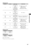 Page 2525 GB
Using Optional Equipment
USB Video format
USB Music format
USB Photo format
DCF2.0 or EXIF2.21 supported.
~ Playback of the above file formats is not guaranteed.
ExtensionContainerVideo CodecAudio Codec
.avi AVIDivX 3.11/4.x/5.1
PCM / MPEG1 Layer1, 2 / MP3 / 
MPEG2 AAC (2ch) / 
MPEG4 AAC (2ch) / 
MPEG4 HE-AAC (2ch) / 
Dolby Digital (2ch) / WMA v8 XviD
MPEG1
MPEG2 MP
H.264 BP/MP/HP
MPEG-4 SP/ASP
.wmv
.asfASFWMV v9
MP3 / WMA v8 DivX 3.11
XviD
MPEG-4 SP/ASP
VC-1
.mp4
.mov
.3gpMP4H.264 BP/MP/HP
MPEG1...