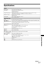 Page 4141 GB
Additional Information
Specifications
System
Panel System
LCD (Liquid Crystal Display) Panel
TV SystemDepending on your country/region selection
Analogue: B/G, D/K, L, I
Digital: DVB-T, DVB-C 
Colour/Video SystemAnalogue: PAL, PAL60 (only video input), SECAM, NTSC3.58, NTSC4.43 (only video input)
Digital: MPEG-2 MP@ML/HL, H.264/MPEG-4 AVC HP@L4.0, MP@L4.0
Channel CoverageAnalogue: 46.25 - 855.25 MHz
Digital: VHF/UHF
Sound Output8W + 8W (KDL-42EX410/KDL-32EX310)
5W + 5W (KDL-22EX310)
Input/Output...