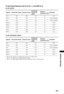 Page 4343 GB
Additional Information
PC Input Signal Reference Chart for PC IN   and HDMI IN 1/2
For KDL-42EX410
For KDL-32EX310/KDL-22EX310
 This TV’s PC input does not support Sync on Green or Composite Sync.
 This TV’s PC input does not support interlaced signals.
 This TV’s PC input supports signals in the above chart with a 60 Hz vertical frequency.
Signals Horizontal (Pixel) Vertical (Line)Horizontal 
frequency 
(kHz)Vertical 
frequency (Hz)Standard
VGA 640 480 31.5 60 VGA
SVGA 800 600 37.9 60 VESA...