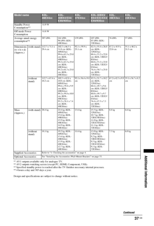 Page 3737 GB
Additional Information
*1AV1 outputs available only for analogue TV.
*2AV2 outputs watching screen (except PC, HDMI, Component, USB).
*3Specified standby power is r eached after the TV finishes  necessary internal processes.
*44 hours a day and 365 days a year.
Design and specifications are su bject to change without notice.
Standby Power 
Consumption*
3 0.19 W
Off mode Power 
Consumption 0.18 W
Average anual energy 
consumption*4207 kWh 161 kWh
96 kWh (KDL-
40EX6xx) 139 kWh 107 kWh
85 kWh (KDL-...